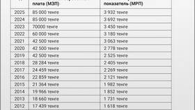 Что значит минимальная зарплата в Самура