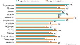 Как изменяется реальная заработная плата в Самура