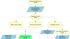 Как правильно оформлять интернет-заказ в Самура