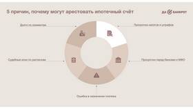 Как снять арест со счета из-за штрафа в Самура