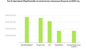 Как списываются бонусы СберСпасибо в Кари в Самура